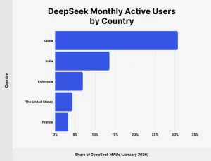 deepseek-active users